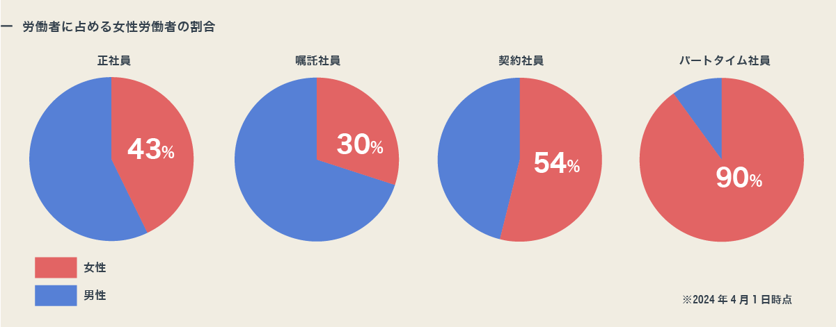 労働者に占める女性労働者の割合