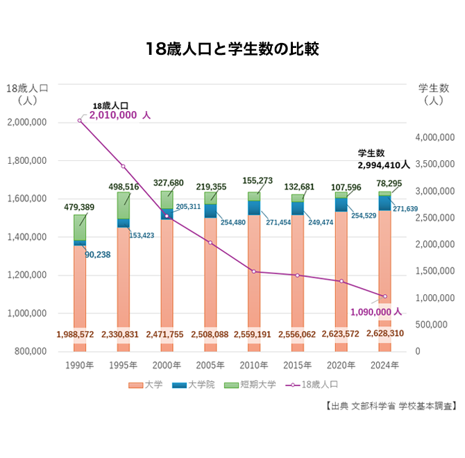 大学生数と18歳人口の比較