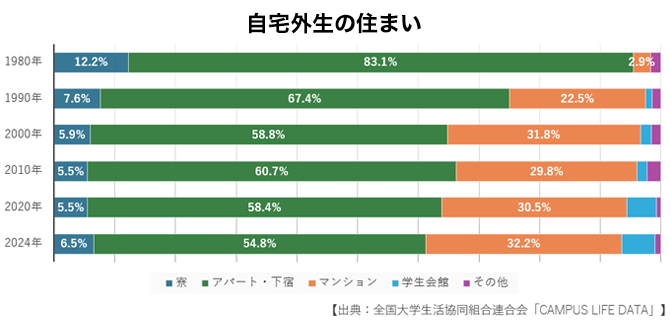 自宅外生の住まい